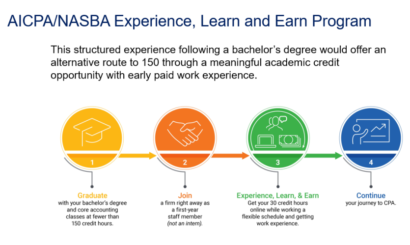 Experience, Learn and Earn Program
