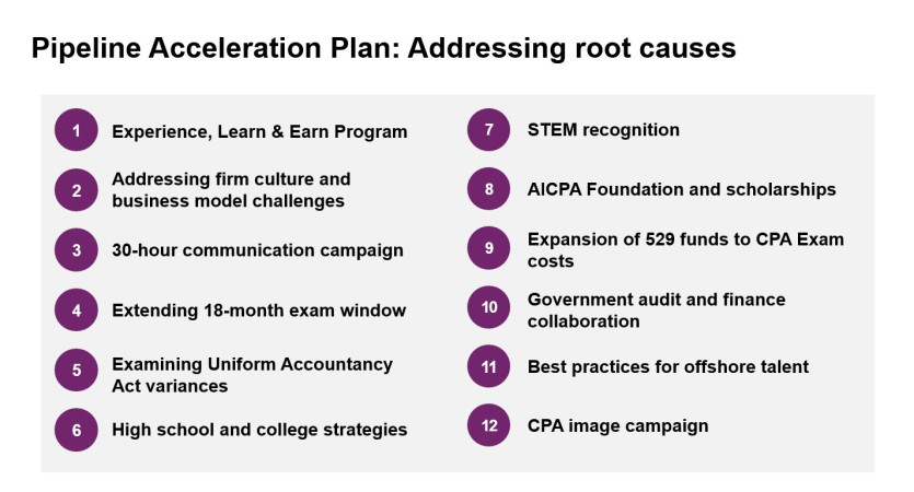 Pipeline Acceleration Plan