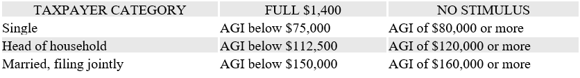 Taxpayer stimulus amounts table