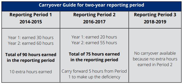 Carryover Guide for two-year reporting period