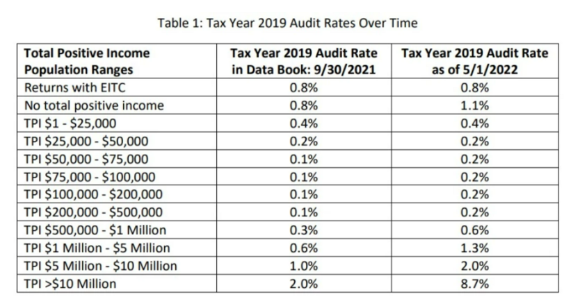 IRS table
