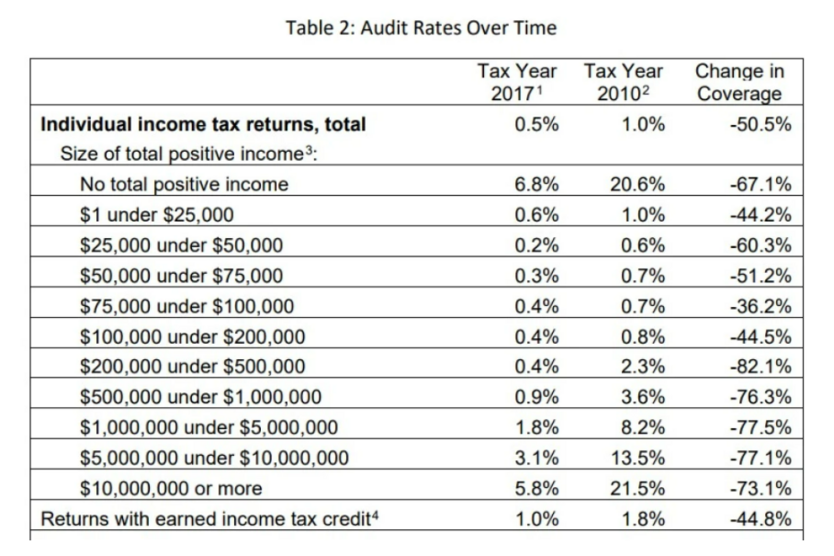IRS table